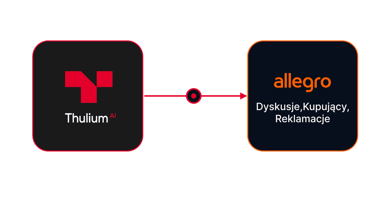 Integracja Thulium i Allegro Dyskusje
