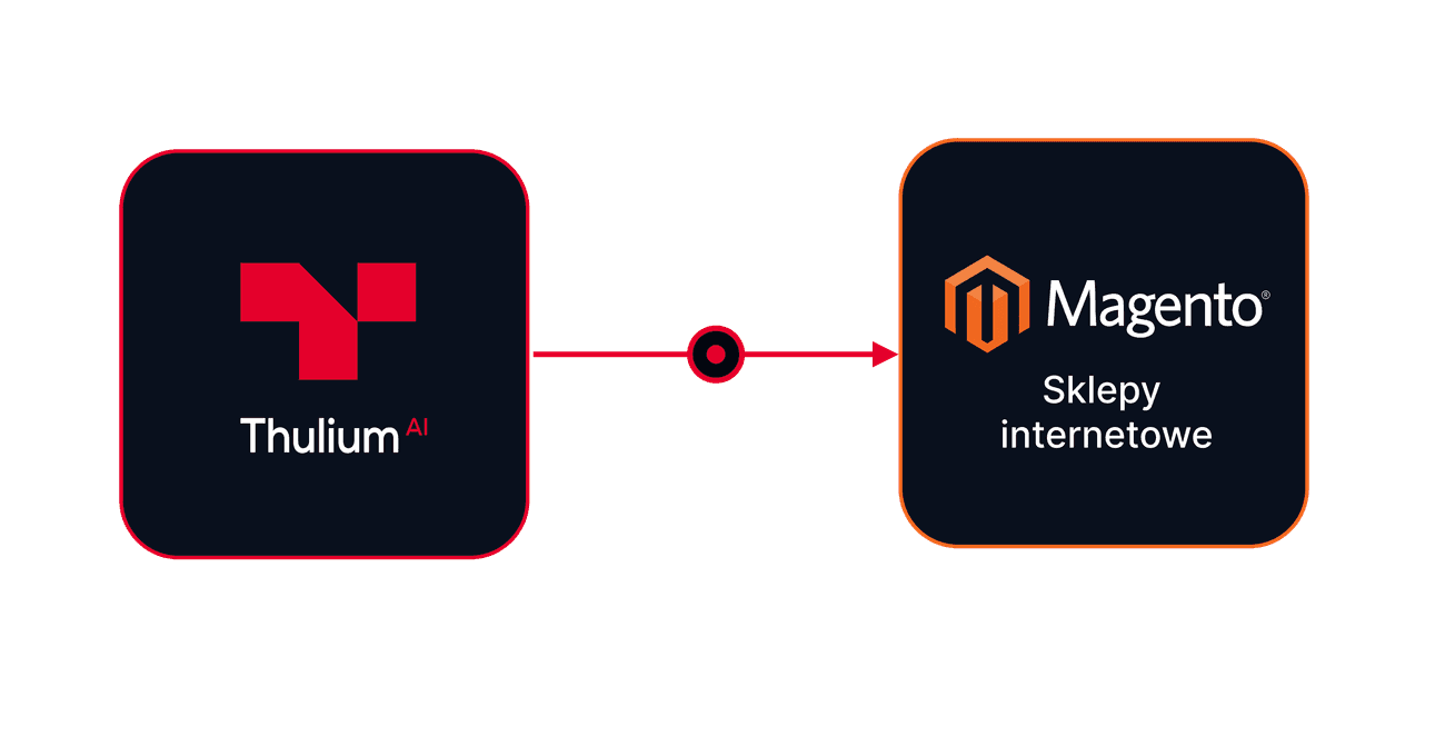 Integracja Thulium z Magento 1