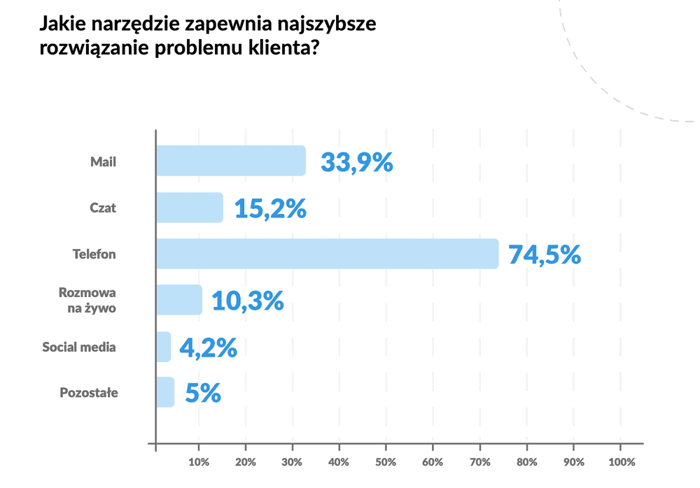 wykres- efektywne kanały kontaktu