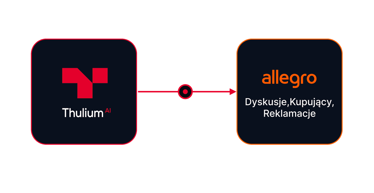 Integracja Thulium i Allegro Dyskusje
