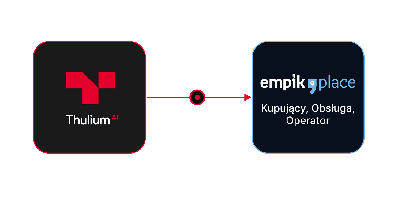Integracja Thulium z EmpikPlace
